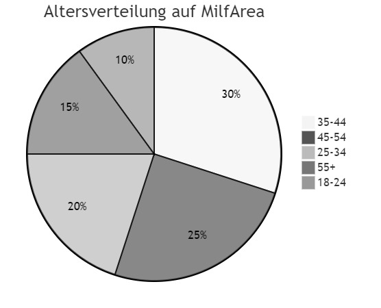 Altersverteilung der Mitglieder